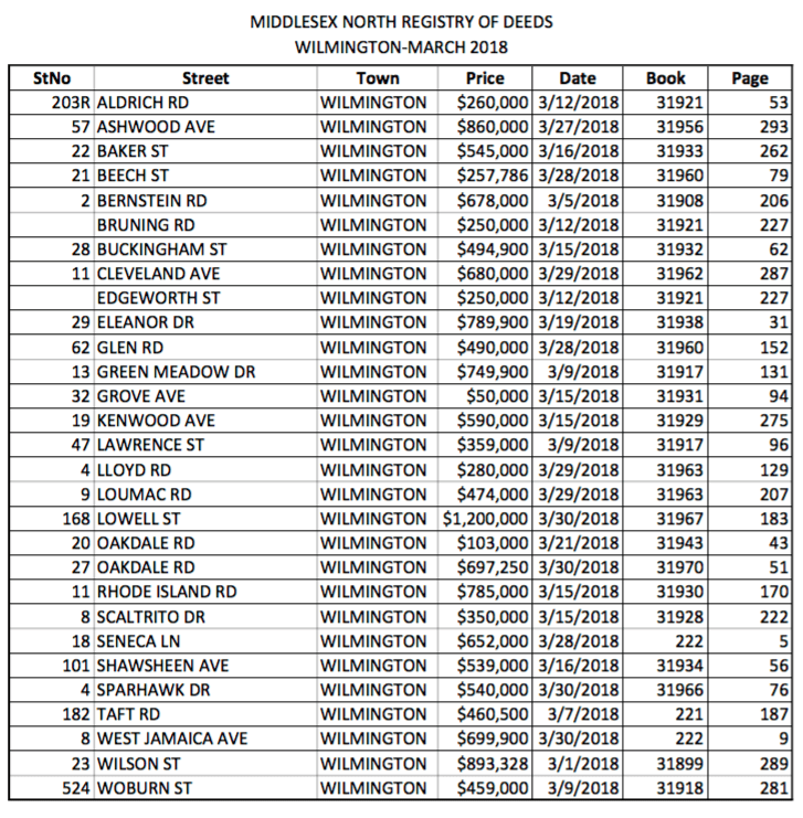March Registry of Deeds