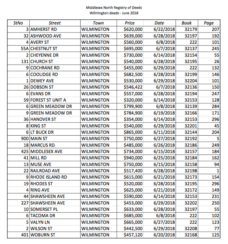 June Properties Sold