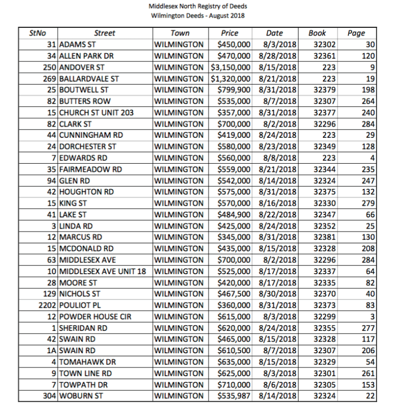August Properties Sold
