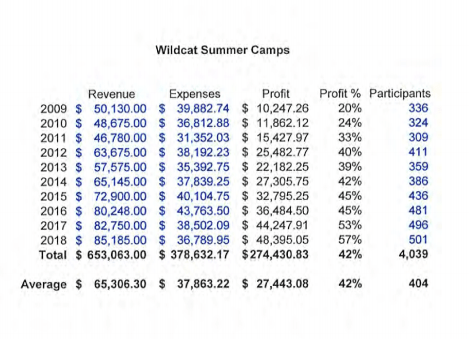 Wildcat Summer Camps