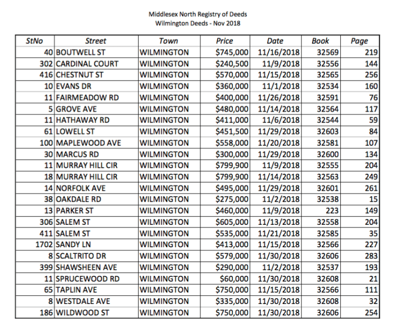 November Properties Sold