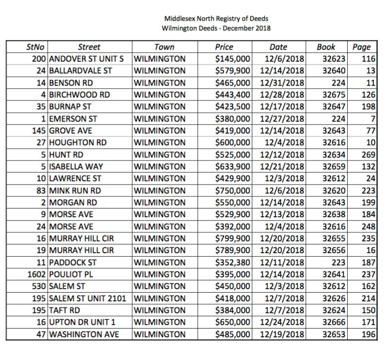 Middlesex Registry of Deeds