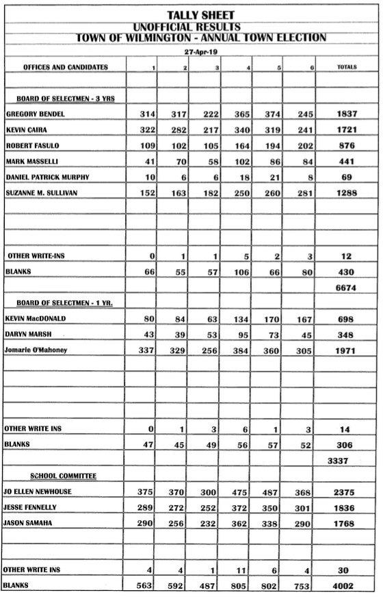 Unofficial Results #1