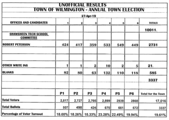 Unofficial Results #2
