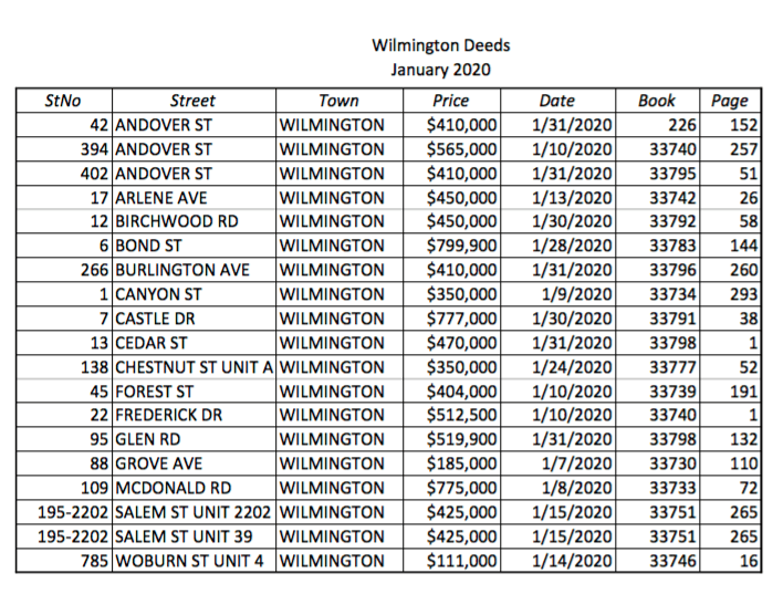 Wilmington Deeds January 2020