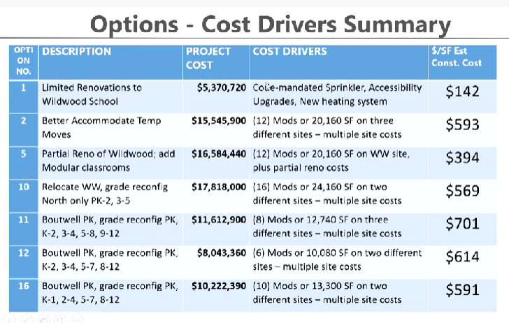 Cost Drivers