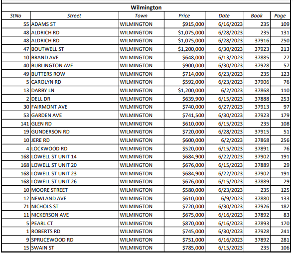 June Properties Sold