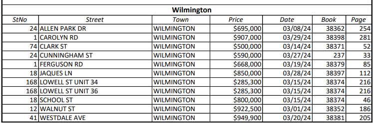 Wilmington Sales